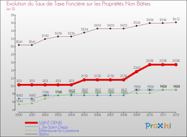 Evolution du taux de la taxe foncière sur les immeubles et terrains non batis pour SAINT-DENIS et les communes proches de 2000 à 2012 Comparaison des taux de la taxe foncière sur les immeubles et terrains non batis pour SAINT-DENIS et les communes voisines de 2000 à 2012