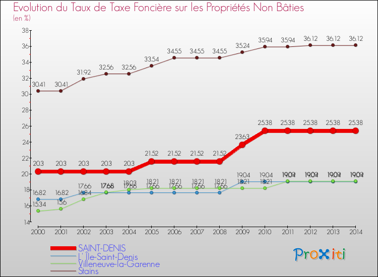 Evolution du taux de la taxe foncière sur les immeubles et terrains non batis pour SAINT-DENIS et les communes proches de 2000 à 2014 Comparaison des taux de la taxe foncière sur les immeubles et terrains non batis pour SAINT-DENIS et les communes voisines de 2000 à 2014