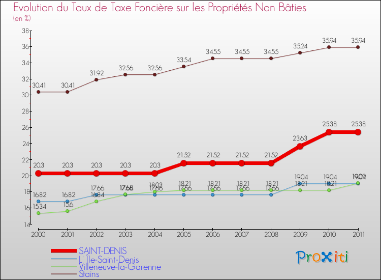 Evolution du taux de la taxe foncière sur les immeubles et terrains non batis pour SAINT-DENIS et les communes proches Comparaison des taux de la taxe foncière sur les immeubles et terrains non batis pour SAINT-DENIS et les communes voisines
