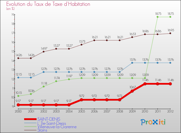 Evolution du taux de la taxe d'habitation pour SAINT-DENIS et les communes proches Comparaison des taux de la taxe d'habitation pour SAINT-DENIS et les communes voisines