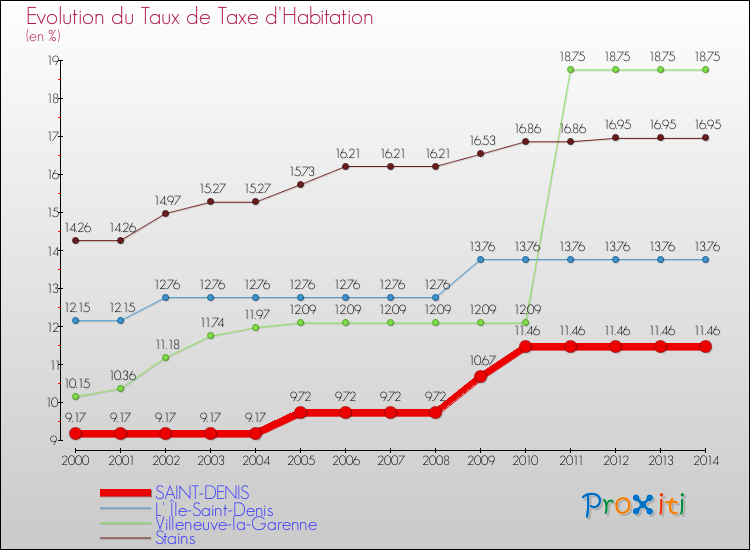 Evolution du taux de la taxe d'habitation pour SAINT-DENIS et les communes proches de 2000 à 2014 Comparaison des taux de la taxe d'habitation pour SAINT-DENIS et les communes voisines de 2000 à 2014