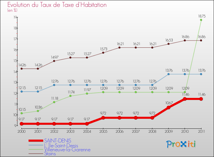 Evolution du taux de la taxe d'habitation pour SAINT-DENIS et les communes proches Comparaison des taux de la taxe d'habitation pour SAINT-DENIS et les communes voisines