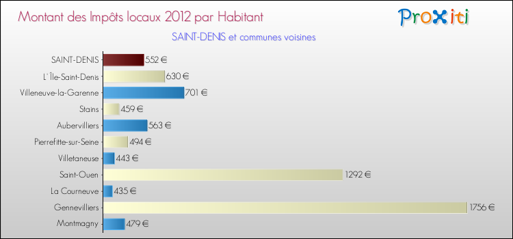 Montant des impôts locaux par Habitant pour SAINT-DENIS et les communes proches Comparaison des impôts locaux par habitant pour SAINT-DENIS et les communes voisines