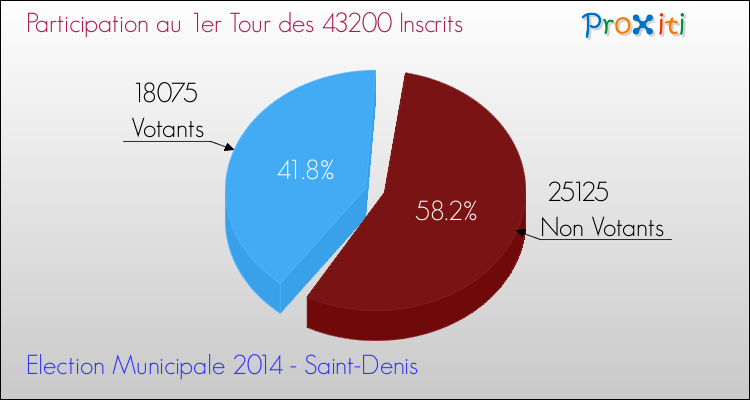 Participation au 1er Tour des Elections Municipales 2014 de la commune de Saint-Denis Elections Municipales 2014 - Participation au 1er Tour pour la commune de Saint-Denis
