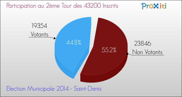 Participation au 2ème Tour des Elections Municipales 2014 de la commune de Saint-Denis Elections Municipales 2014 - Participation au 2ème Tour pour la commune de Saint-Denis