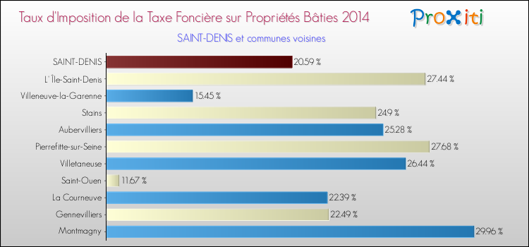 Taux d'imposition de la taxe foncière sur le bati 2014 pour SAINT-DENIS et les communes proches Comparaison des taux d'imposition de la taxe foncière sur le bati 2014 pour SAINT-DENIS et les communes voisines