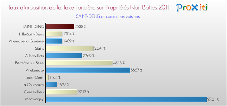 Taux d'imposition de la taxe foncière sur les immeubles et terrains non batis 2011 pour SAINT-DENIS et les communes proches Comparaison des taux d'imposition de la taxe foncière sur les immeubles et terrains non batis 2011 pour SAINT-DENIS et les communes voisines
