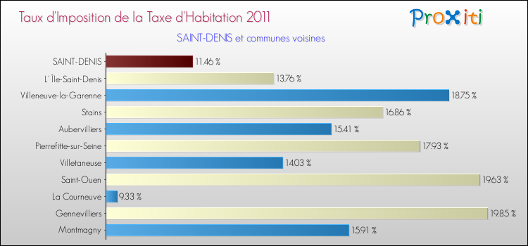 Taux d'imposition de la taxe d'habitation 2011 pour SAINT-DENIS et les communes proches Comparaison des taux d'imposition de la taxe d'habitation 2011 pour SAINT-DENIS et les communes voisines
