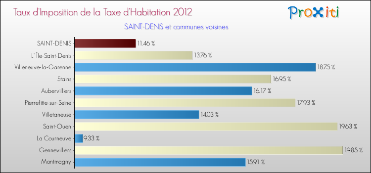 Taux d'imposition de la taxe d'habitation 2012 pour SAINT-DENIS et les communes proches Comparaison des taux d'imposition de la taxe d'habitation 2012 pour SAINT-DENIS et les communes voisines