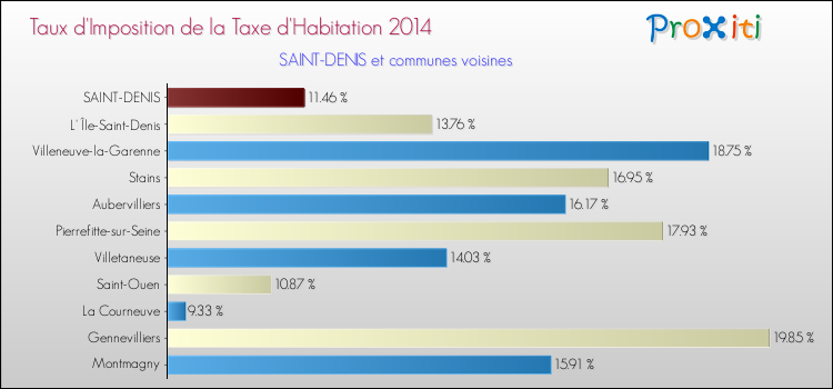 Taux d'imposition de la taxe d'habitation 2014 pour SAINT-DENIS et les communes proches Comparaison des taux d'imposition de la taxe d'habitation 2014 pour SAINT-DENIS et les communes voisines