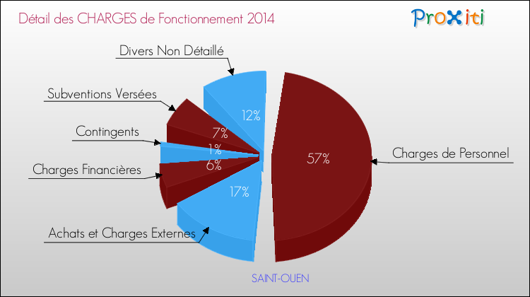 Décomposition des Charges de Fonctionnement 2014 de la commune de SAINT-OUEN Charges de Fonctionnement 2014 pour la commune de SAINT-OUEN