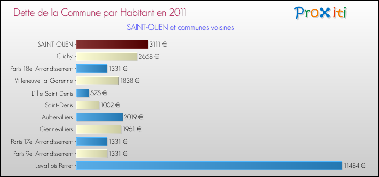 Dette par habitant de la commune en 2011 pour SAINT-OUEN et les communes proches Comparaison de la dette par habitant de la commune en 2011 pour SAINT-OUEN et les communes voisines