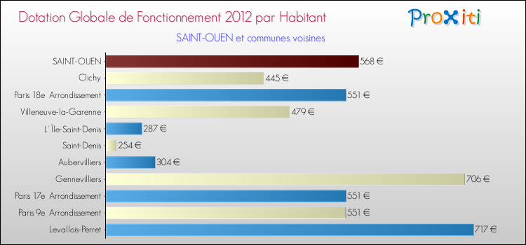 Montant des dotations globales de fonctionnement DGF par Habitant pour SAINT-OUEN et les communes proches Comparaison des des dotations globales de fonctionnement DGF par habitant pour SAINT-OUEN et les communes voisines