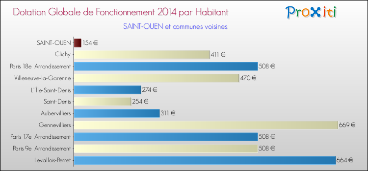 Montant des dotations globales de fonctionnement DGF par Habitant pour SAINT-OUEN et les communes proches en 2014. Comparaison des des dotations globales de fonctionnement DGF par habitant pour SAINT-OUEN et les communes voisines en 2014.