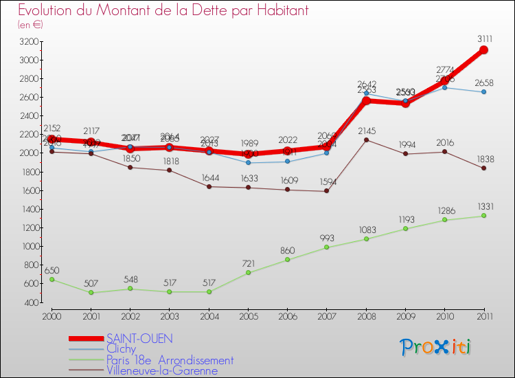 Evolution de la dette par habitant pour la commune de SAINT-OUEN et les communes proches Comparaison de la dette par habitant pour SAINT-OUEN et les communes voisines