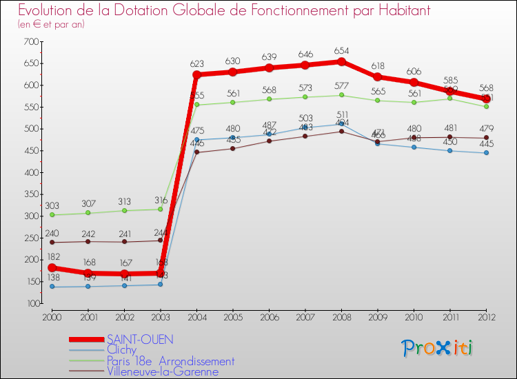 Evolution et montant de la dotation globale de fonctionnement par Habitant pour SAINT-OUEN et les communes proches Comparaison des dotations globales de fonctionnement par habitant pour SAINT-OUEN et les communes voisines
