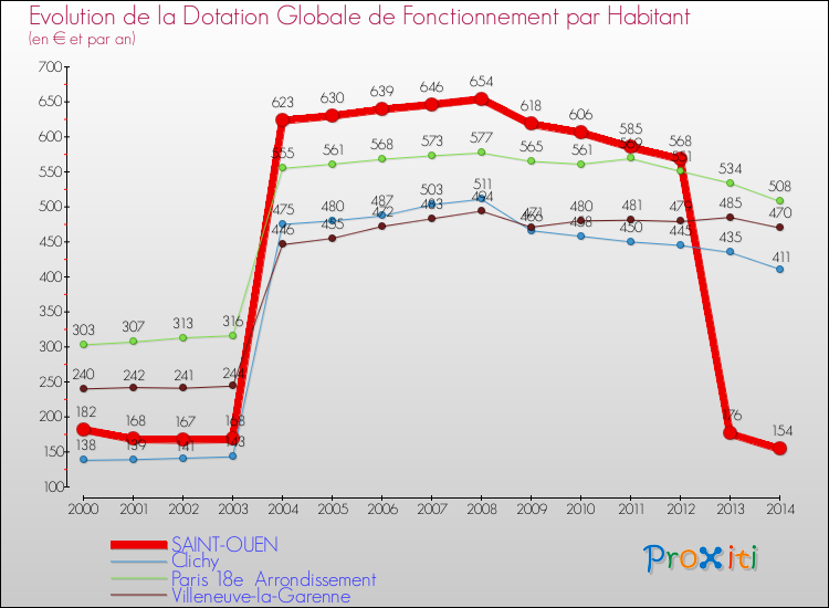 Evolution et montant de la dotation globale de fonctionnement par Habitant pour SAINT-OUEN et les communes proches de 2000 à 2014. Comparaison des dotations globales de fonctionnement par habitant pour SAINT-OUEN et les communes voisines de 2000 à 2014.