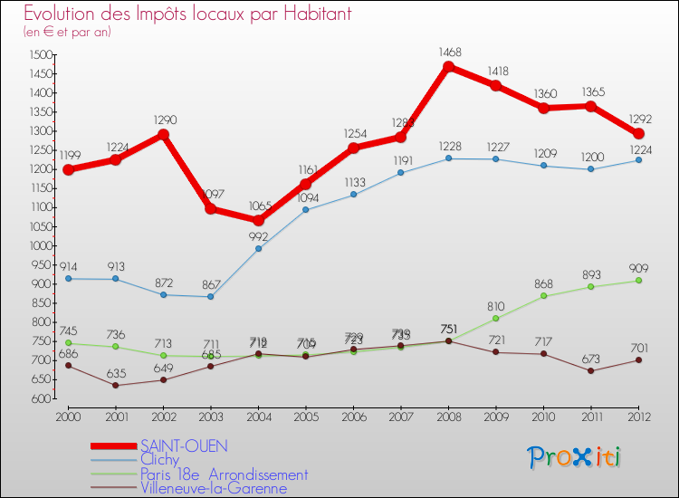 Evolution et montant des impôts locaux par Habitant pour SAINT-OUEN et les communes proches Comparaison des impôts locaux par habitant pour SAINT-OUEN et les communes voisines