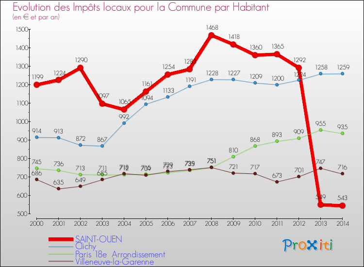 Evolution et montant des impôts locaux par Habitant pour SAINT-OUEN et les communes proches de 2000 à 2014 Comparaison des impôts locaux par habitant pour SAINT-OUEN et les communes voisines de 2000 à 2014