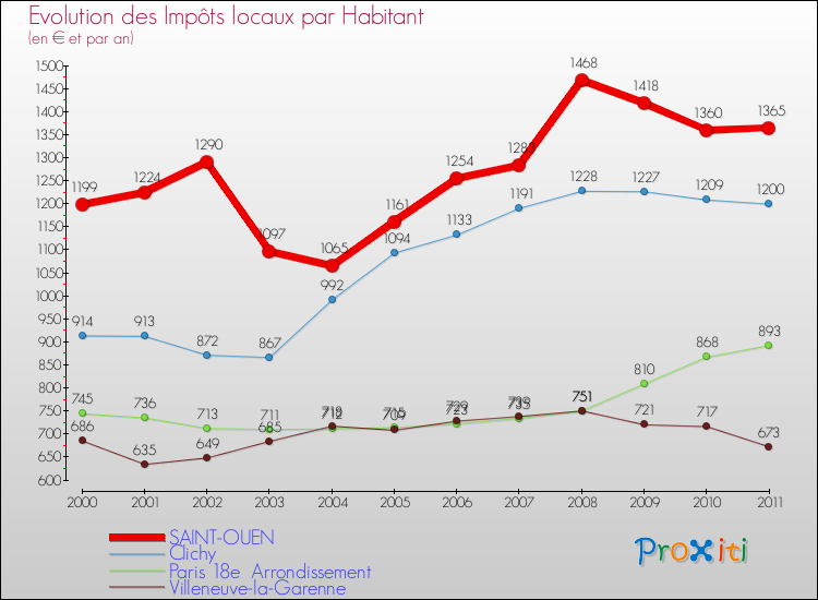 Evolution et montant des impôts locaux par Habitant pour SAINT-OUEN et les communes proches Comparaison des impôts locaux par habitant pour SAINT-OUEN et les communes voisines