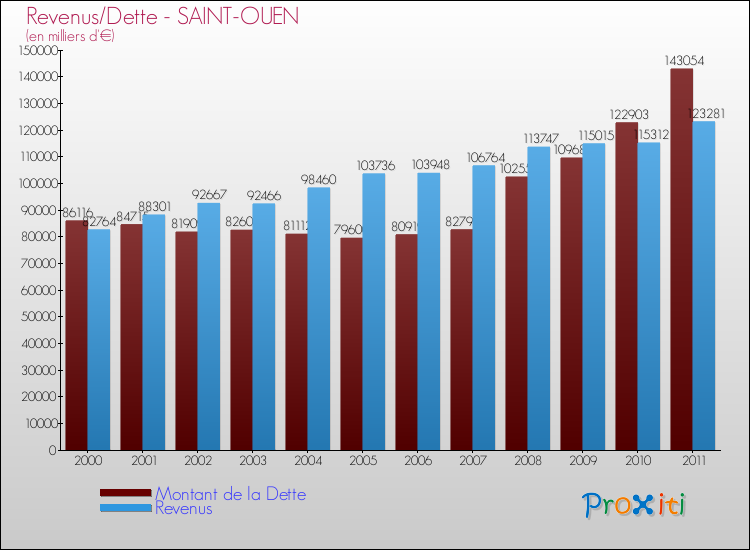 Evolution comparée de la dette et des revenus pour la commune de SAINT-OUEN de 2000 à 2011 Comparaison de la dette et des revenus pour SAINT-OUEN de 2000 à 2011