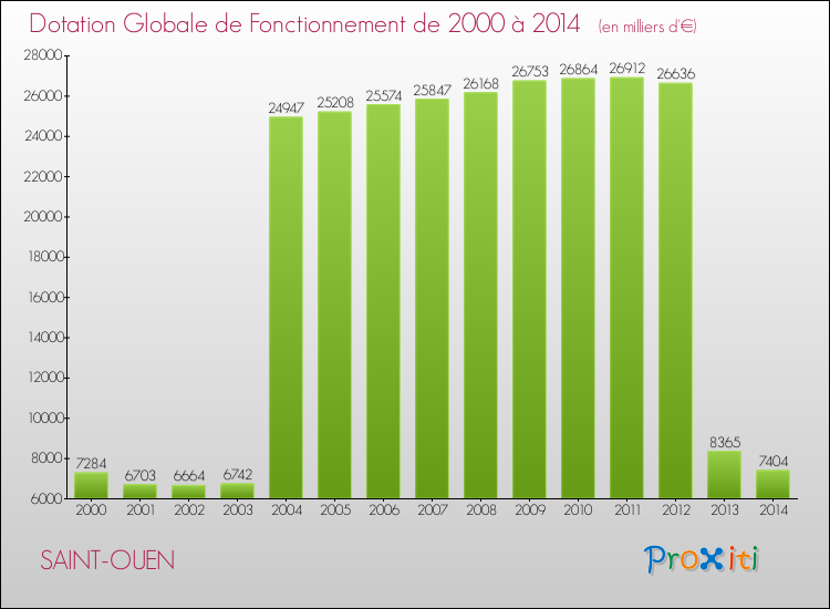 Evolution du montant de la Dotation Globale de Fonctionnement pour la commune de SAINT-OUEN de 2000 à 2014 Evolution du montant de la Dotation Globale de Fonctionnement pour SAINT-OUEN de 2000 à 2014