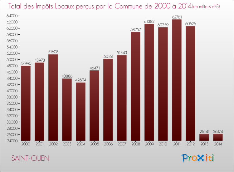 Evolution des Impôts Locaux pour la commune de SAINT-OUEN de 2000 à 2014 Evolution des Impôts Locaux pour SAINT-OUEN de 2000 à 2014
