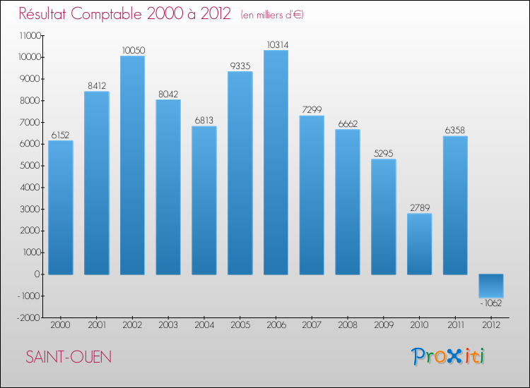 Evolution du résultat comptable pour la commune de SAINT-OUEN de 2000 à 2012 Evolution du résultat comptable pour SAINT-OUEN de 2000 à 2012