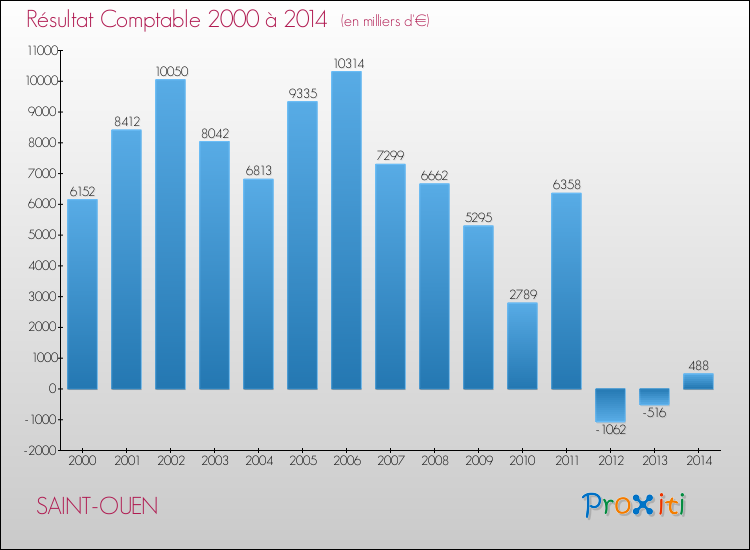 Evolution du résultat comptable pour la commune de SAINT-OUEN de 2000 à 2014 Evolution du résultat comptable pour SAINT-OUEN de 2000 à 2014