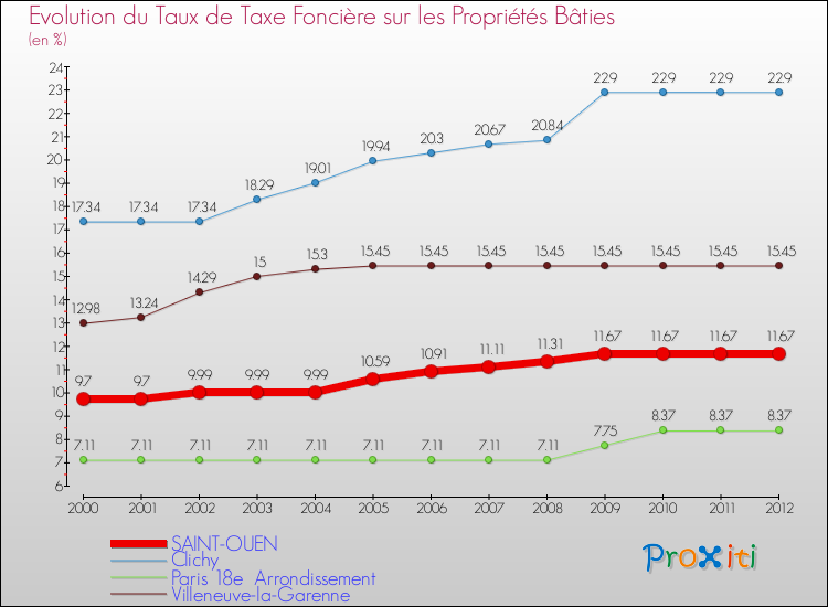 Evolution du taux de la taxe foncière sur le bati pour SAINT-OUEN et les communes proches de 2000 à 2012 Comparaison des taux de taxe foncière sur le bati pour SAINT-OUEN et les communes voisines de 2000 à 2012