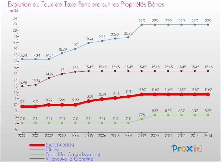Evolution du taux de la taxe foncière sur le bati pour SAINT-OUEN et les communes proches de 2000 à 2014 Comparaison des taux de taxe foncière sur le bati pour SAINT-OUEN et les communes voisines de 2000 à 2014