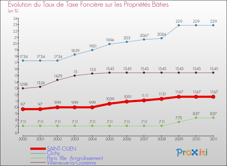 Evolution du taux de la taxe foncière sur le bati pour SAINT-OUEN et les communes proches Comparaison des taux de taxe foncière sur le bati pour SAINT-OUEN et les communes voisines