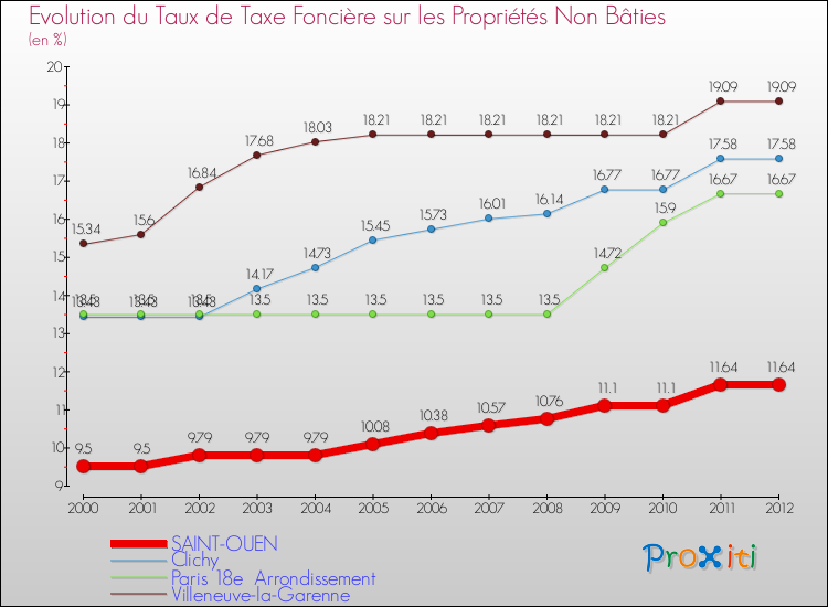 Evolution du taux de la taxe foncière sur les immeubles et terrains non batis pour SAINT-OUEN et les communes proches de 2000 à 2012 Comparaison des taux de la taxe foncière sur les immeubles et terrains non batis pour SAINT-OUEN et les communes voisines de 2000 à 2012