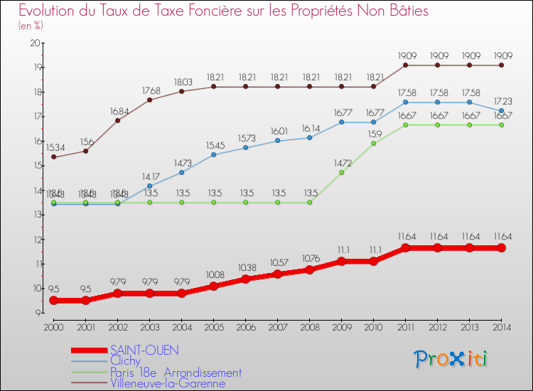 Evolution du taux de la taxe foncière sur les immeubles et terrains non batis pour SAINT-OUEN et les communes proches de 2000 à 2014 Comparaison des taux de la taxe foncière sur les immeubles et terrains non batis pour SAINT-OUEN et les communes voisines de 2000 à 2014