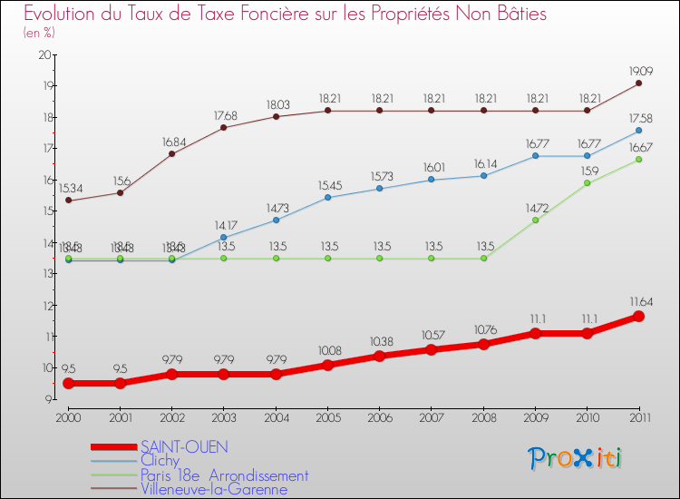 Evolution du taux de la taxe foncière sur les immeubles et terrains non batis pour SAINT-OUEN et les communes proches Comparaison des taux de la taxe foncière sur les immeubles et terrains non batis pour SAINT-OUEN et les communes voisines