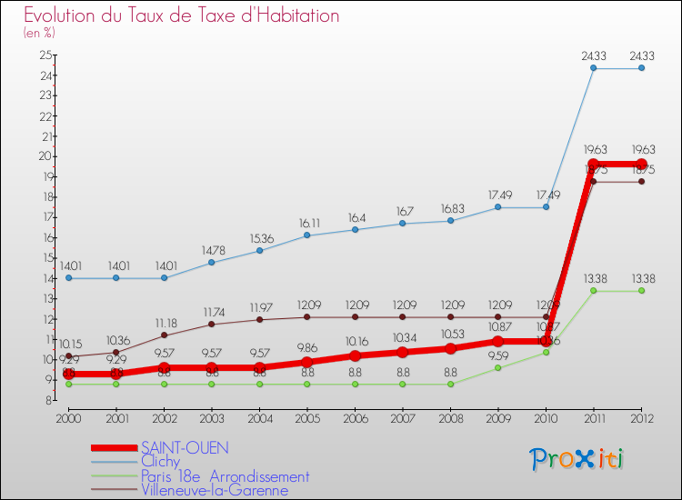 Evolution du taux de la taxe d'habitation pour SAINT-OUEN et les communes proches Comparaison des taux de la taxe d'habitation pour SAINT-OUEN et les communes voisines