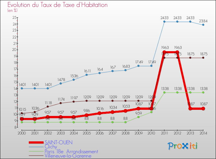 Evolution du taux de la taxe d'habitation pour SAINT-OUEN et les communes proches de 2000 à 2014 Comparaison des taux de la taxe d'habitation pour SAINT-OUEN et les communes voisines de 2000 à 2014