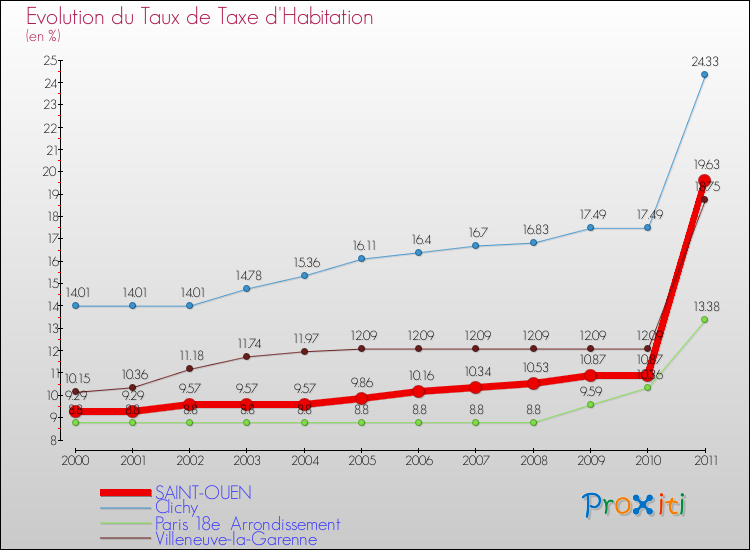 Evolution du taux de la taxe d'habitation pour SAINT-OUEN et les communes proches Comparaison des taux de la taxe d'habitation pour SAINT-OUEN et les communes voisines