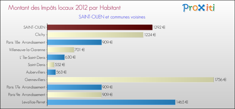Montant des impôts locaux par Habitant pour SAINT-OUEN et les communes proches Comparaison des impôts locaux par habitant pour SAINT-OUEN et les communes voisines
