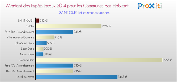 Montant des impôts locaux par Habitant pour SAINT-OUEN et les communes proches en 2014 Comparaison des impôts locaux par habitant pour SAINT-OUEN et les communes voisines en 2014