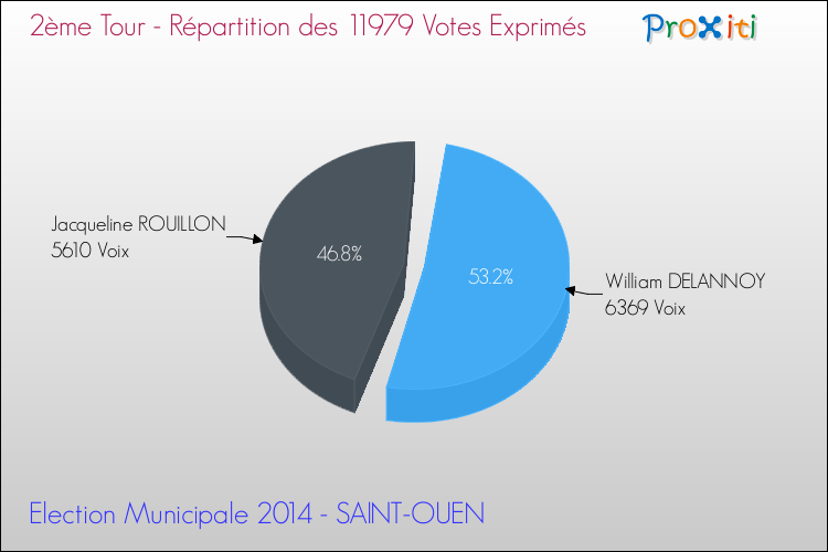 Répartition des votes exprimés au 2ème Tour des Elections Municipales 2014 de la commune de SAINT-OUEN Elections Municipales 2014 - Répartition des votes exprimés au 2ème Tour pour la commune de SAINT-OUEN