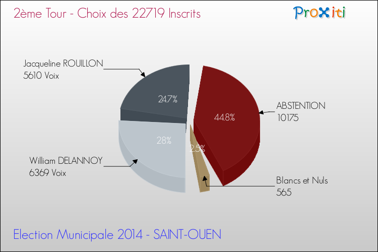 Elections Municipales 2014 - Résultats par rapport aux inscrits au 2ème Tour pour la commune de SAINT-OUEN