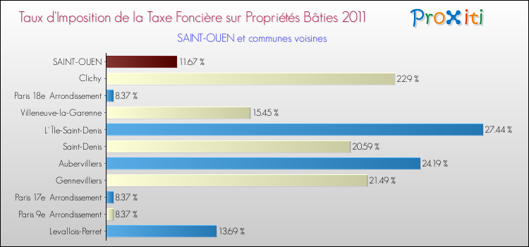 Taux d'imposition de la taxe foncière sur le bati 2011 pour SAINT-OUEN et les communes proches Comparaison des taux d'imposition de la taxe foncière sur le bati 2011 pour SAINT-OUEN et les communes voisines
