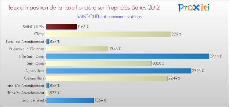 Taux d'imposition de la taxe foncière sur le bati 2012 pour SAINT-OUEN et les communes proches Comparaison des taux d'imposition de la taxe foncière sur le bati 2012 pour SAINT-OUEN et les communes voisines