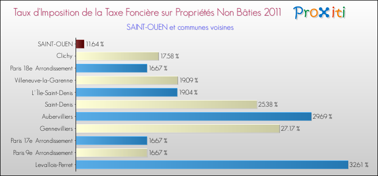 Taux d'imposition de la taxe foncière sur les immeubles et terrains non batis 2011 pour SAINT-OUEN et les communes proches Comparaison des taux d'imposition de la taxe foncière sur les immeubles et terrains non batis 2011 pour SAINT-OUEN et les communes voisines