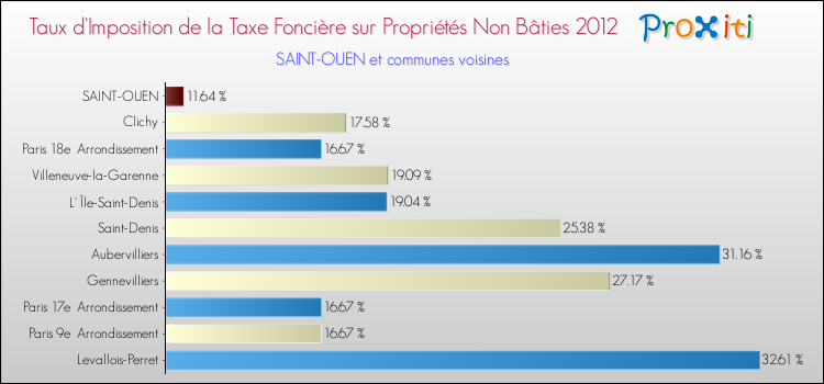Taux d'imposition de la taxe foncière sur les immeubles et terrains non batis 2012 pour SAINT-OUEN et les communes proches Comparaison des taux d'imposition de la taxe foncière sur les immeubles et terrains non batis 2012 pour SAINT-OUEN et les communes voisines