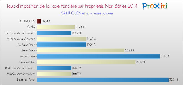 Comparaison des taux d'imposition de la taxe foncière sur les immeubles et terrains non batis 2014 pour SAINT-OUEN et les communes voisines