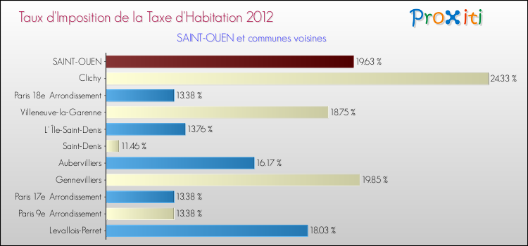 Taux d'imposition de la taxe d'habitation 2012 pour SAINT-OUEN et les communes proches Comparaison des taux d'imposition de la taxe d'habitation 2012 pour SAINT-OUEN et les communes voisines