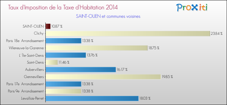 Taux d'imposition de la taxe d'habitation 2014 pour SAINT-OUEN et les communes proches Comparaison des taux d'imposition de la taxe d'habitation 2014 pour SAINT-OUEN et les communes voisines