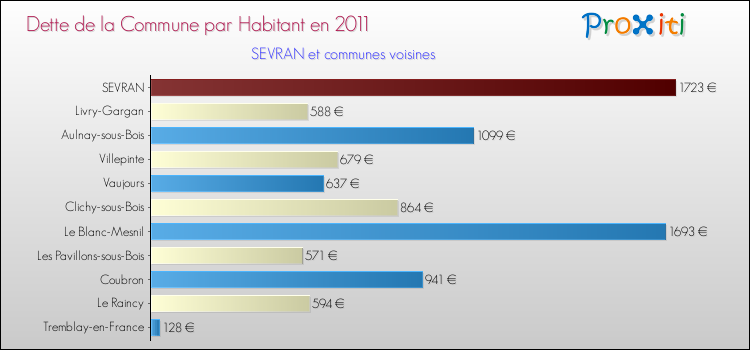 Dette par habitant de la commune en 2011 pour SEVRAN et les communes proches Comparaison de la dette par habitant de la commune en 2011 pour SEVRAN et les communes voisines